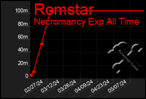 Total Graph of Romstar