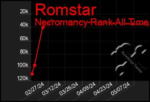 Total Graph of Romstar