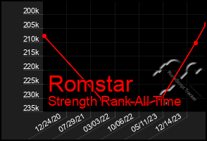 Total Graph of Romstar