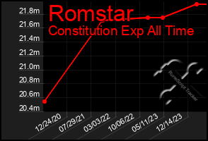 Total Graph of Romstar