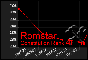 Total Graph of Romstar