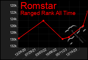 Total Graph of Romstar