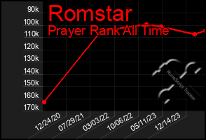 Total Graph of Romstar