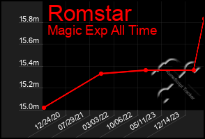 Total Graph of Romstar