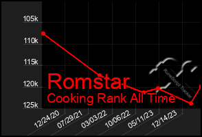 Total Graph of Romstar