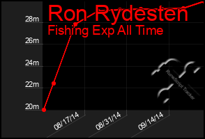 Total Graph of Ron Rydesten