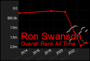 Total Graph of Ron Swanson