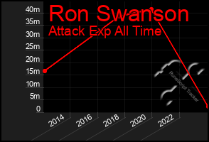 Total Graph of Ron Swanson