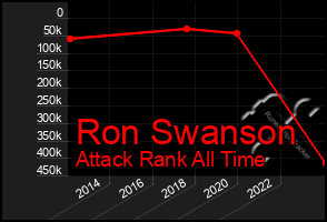 Total Graph of Ron Swanson