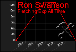 Total Graph of Ron Swanson