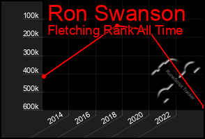 Total Graph of Ron Swanson