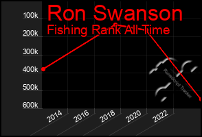 Total Graph of Ron Swanson