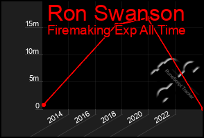 Total Graph of Ron Swanson