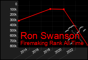 Total Graph of Ron Swanson