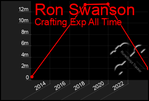 Total Graph of Ron Swanson