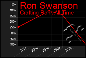 Total Graph of Ron Swanson