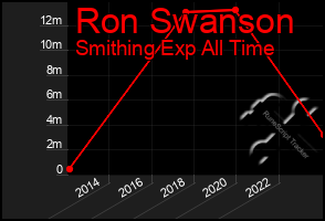 Total Graph of Ron Swanson