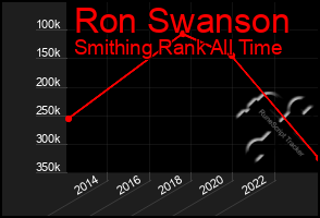 Total Graph of Ron Swanson