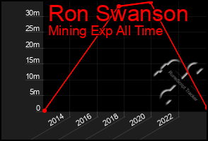 Total Graph of Ron Swanson