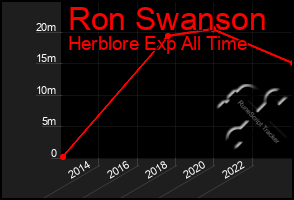 Total Graph of Ron Swanson