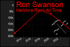 Total Graph of Ron Swanson