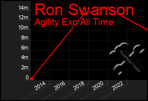 Total Graph of Ron Swanson