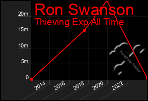 Total Graph of Ron Swanson