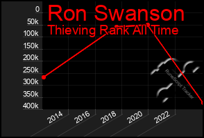 Total Graph of Ron Swanson
