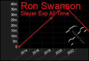Total Graph of Ron Swanson