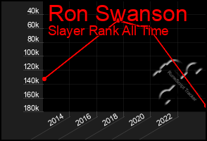 Total Graph of Ron Swanson