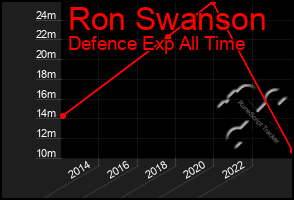 Total Graph of Ron Swanson