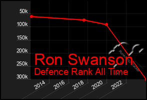 Total Graph of Ron Swanson