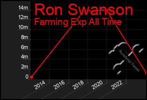Total Graph of Ron Swanson
