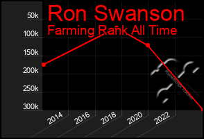Total Graph of Ron Swanson