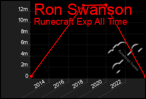 Total Graph of Ron Swanson