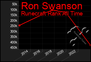Total Graph of Ron Swanson