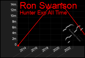 Total Graph of Ron Swanson