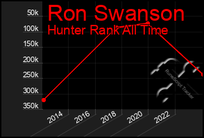 Total Graph of Ron Swanson