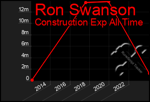Total Graph of Ron Swanson
