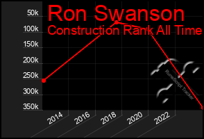 Total Graph of Ron Swanson