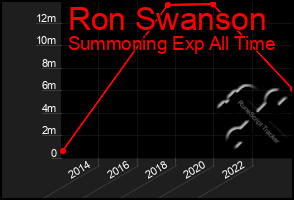 Total Graph of Ron Swanson