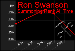 Total Graph of Ron Swanson