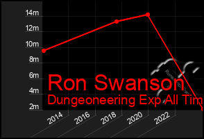 Total Graph of Ron Swanson