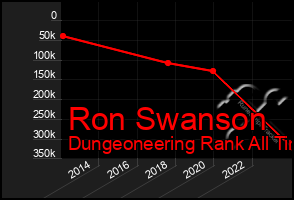 Total Graph of Ron Swanson