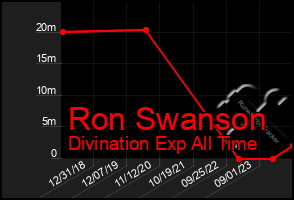 Total Graph of Ron Swanson