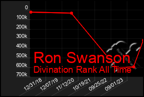 Total Graph of Ron Swanson