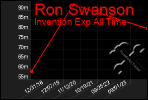 Total Graph of Ron Swanson
