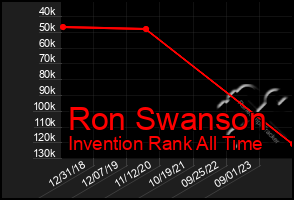 Total Graph of Ron Swanson