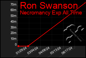 Total Graph of Ron Swanson