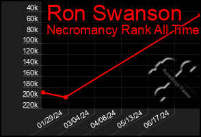 Total Graph of Ron Swanson